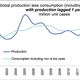 Global wine demand and supply